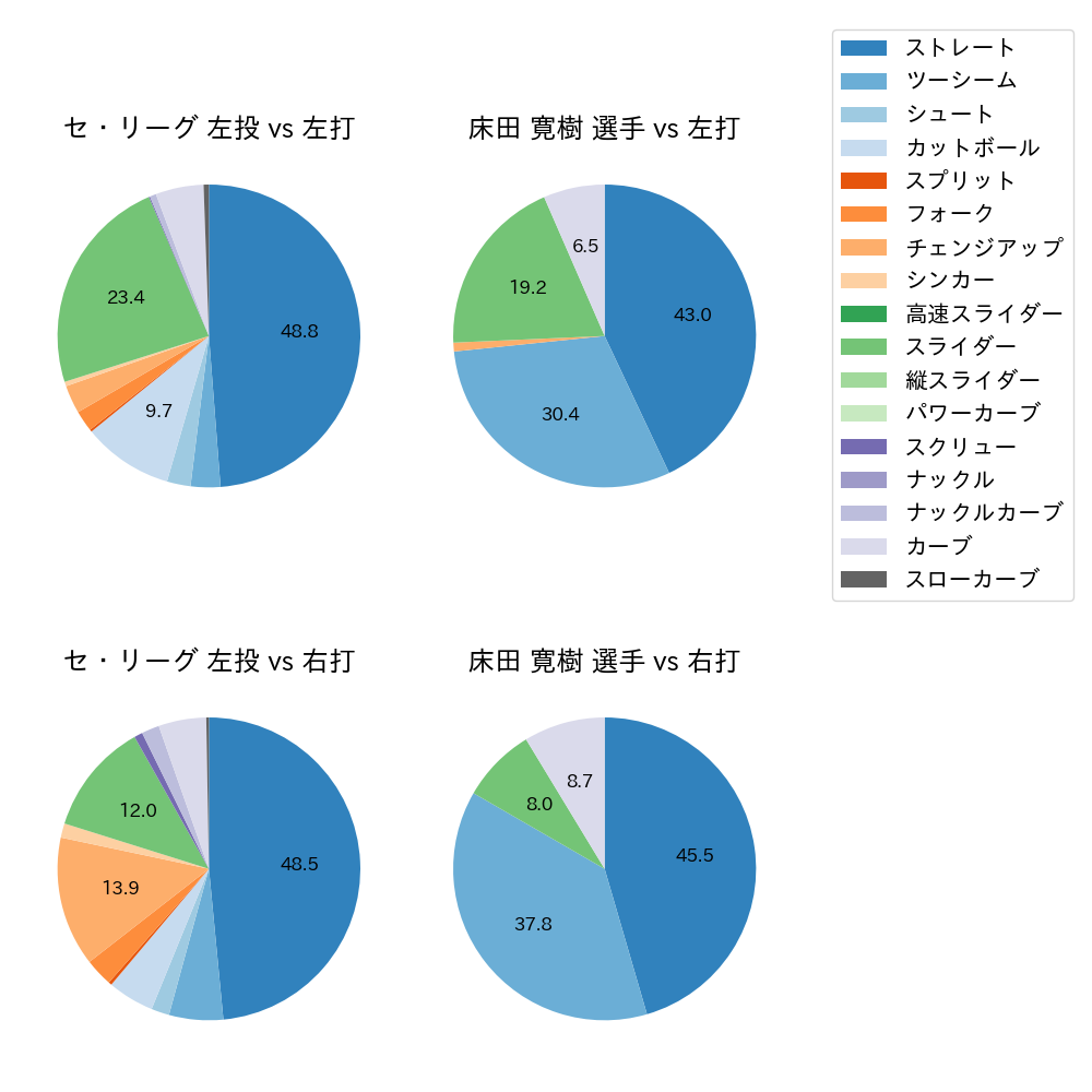 床田 寛樹 球種割合(2022年5月)