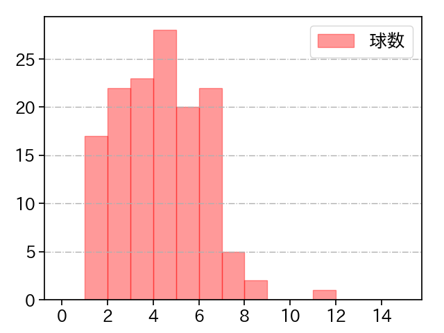 床田 寛樹 打者に投じた球数分布(2022年5月)