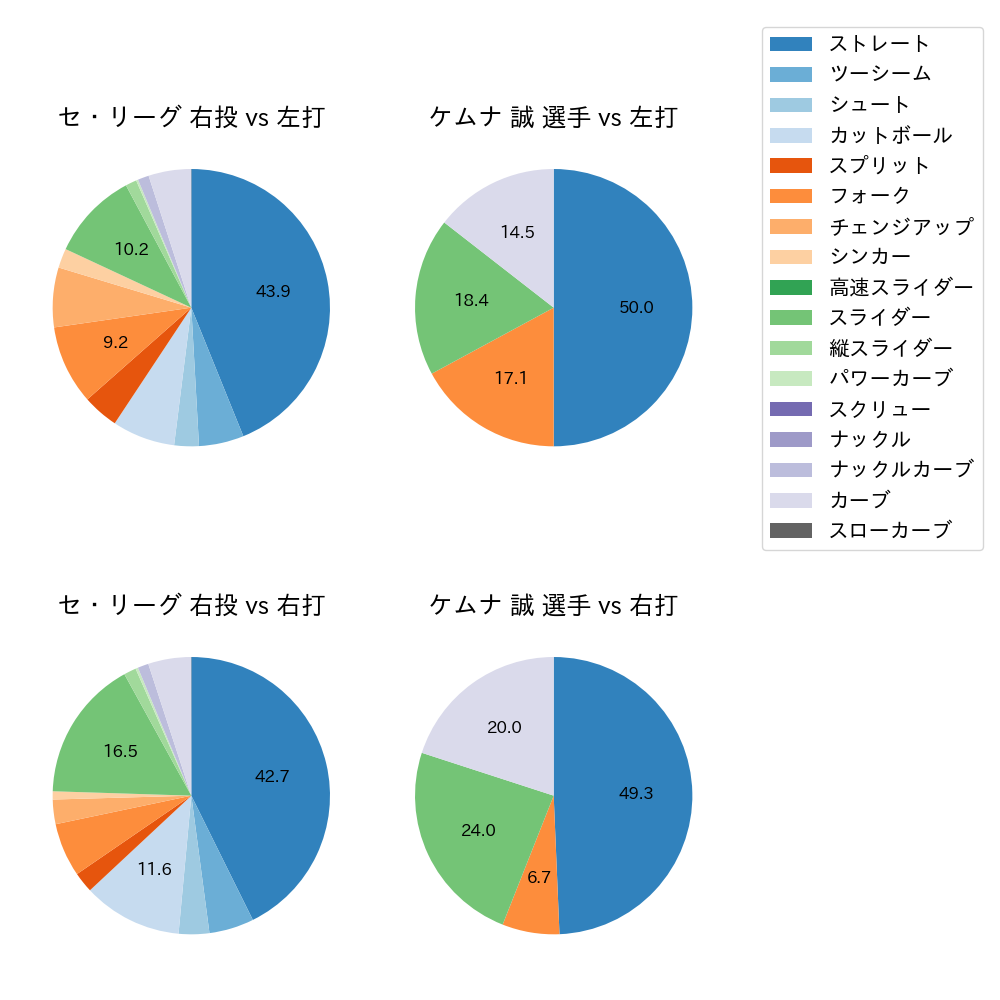 ケムナ 誠 球種割合(2022年5月)