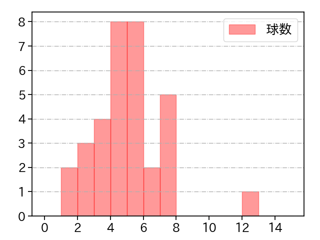 ケムナ 誠 打者に投じた球数分布(2022年5月)