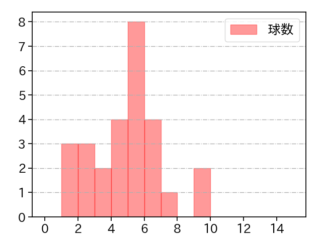 矢崎 拓也 打者に投じた球数分布(2022年5月)