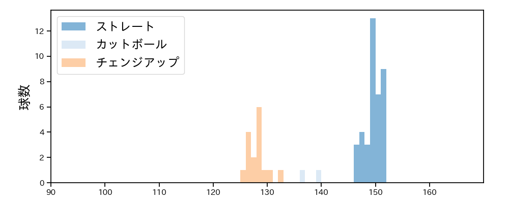 島内 颯太郎 球種&球速の分布1(2022年5月)