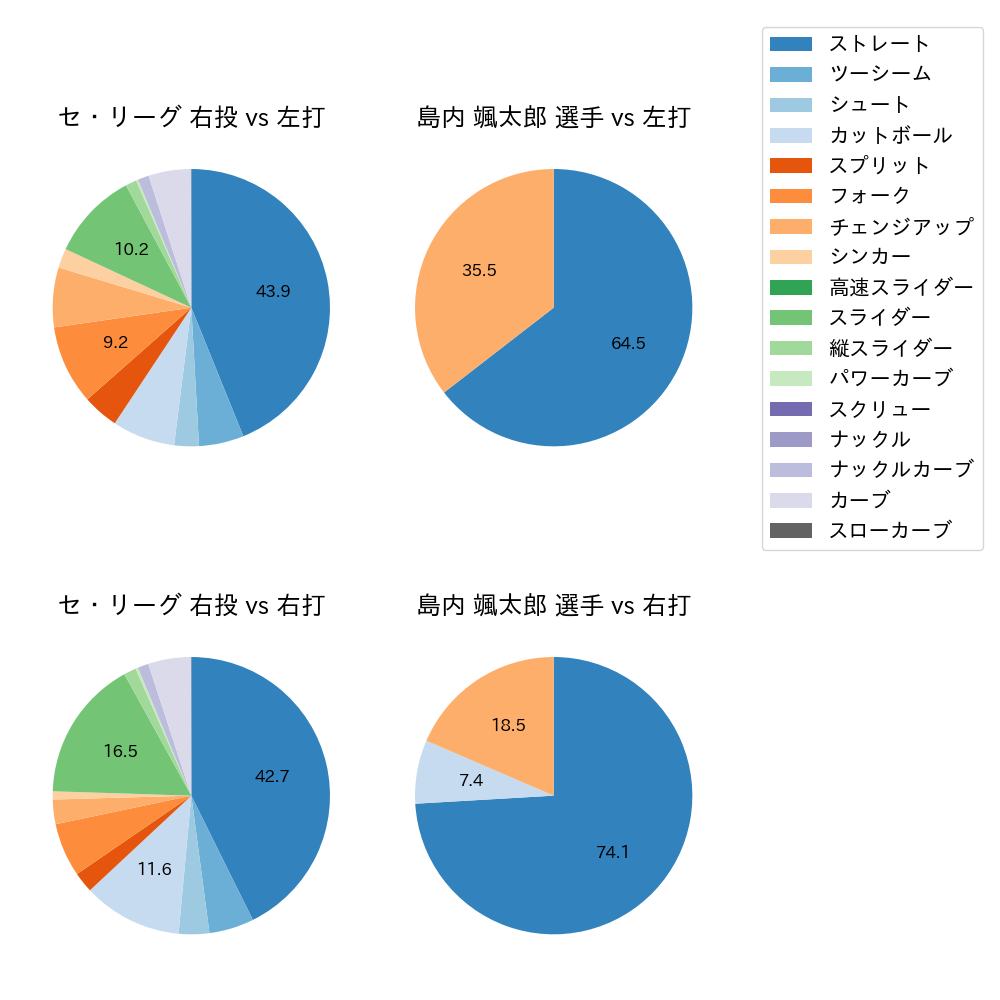 島内 颯太郎 球種割合(2022年5月)