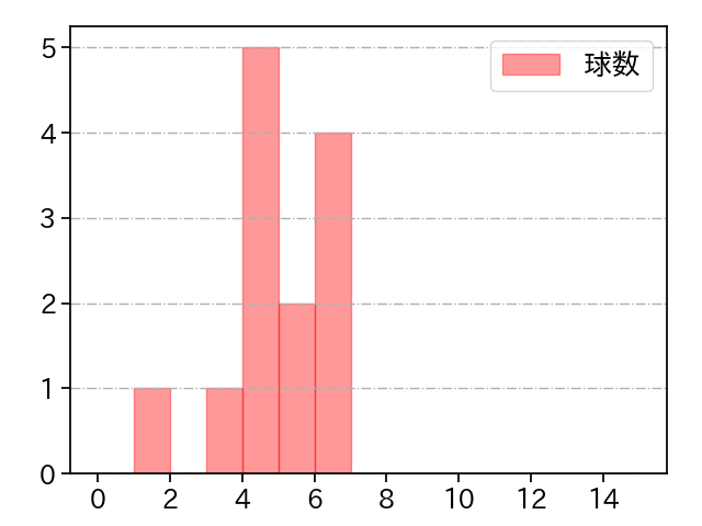 島内 颯太郎 打者に投じた球数分布(2022年5月)