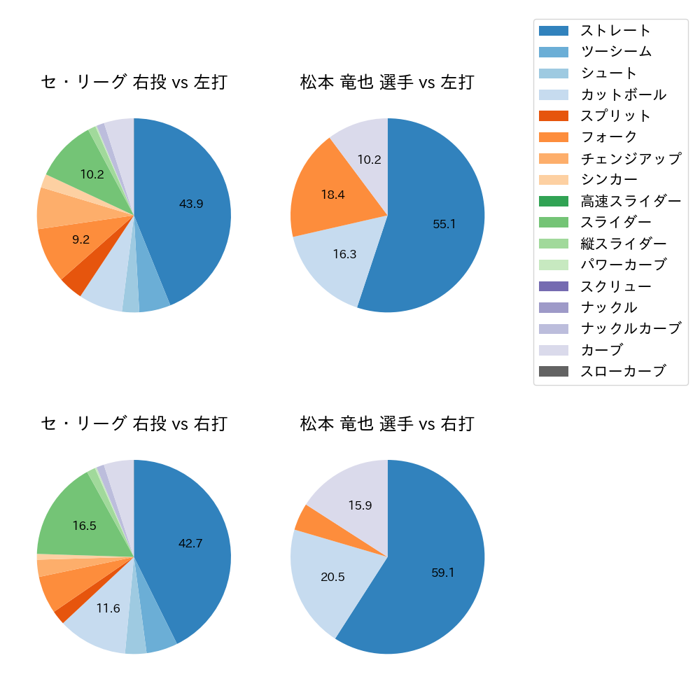 松本 竜也 球種割合(2022年5月)