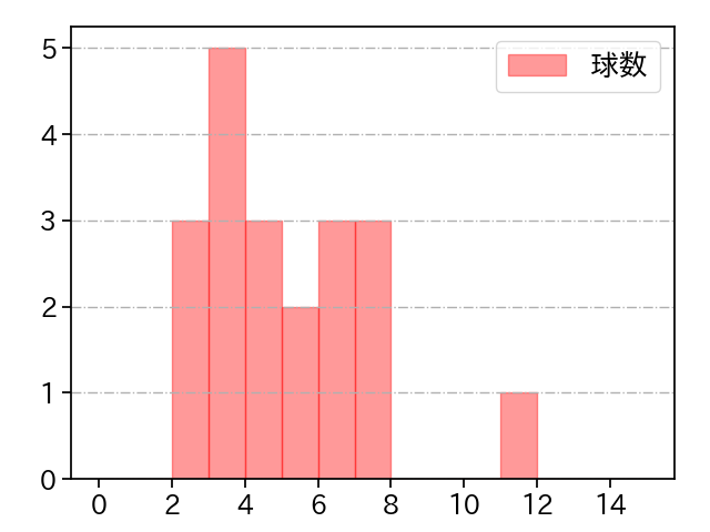 松本 竜也 打者に投じた球数分布(2022年5月)