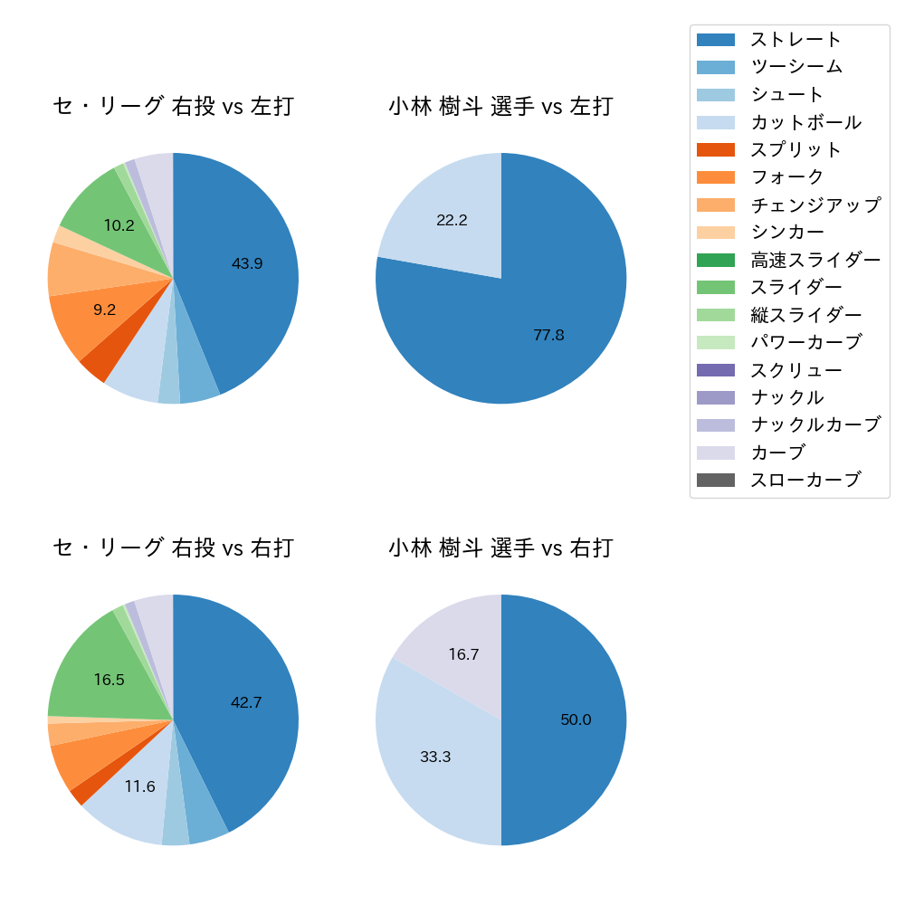 小林 樹斗 球種割合(2022年5月)