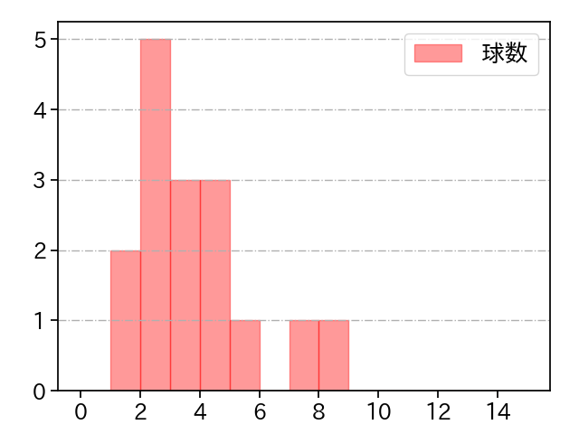 玉村 昇悟 打者に投じた球数分布(2022年5月)