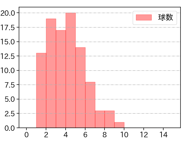 遠藤 淳志 打者に投じた球数分布(2022年5月)