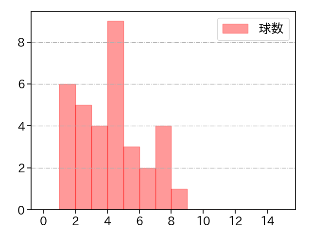 ターリー 打者に投じた球数分布(2022年5月)