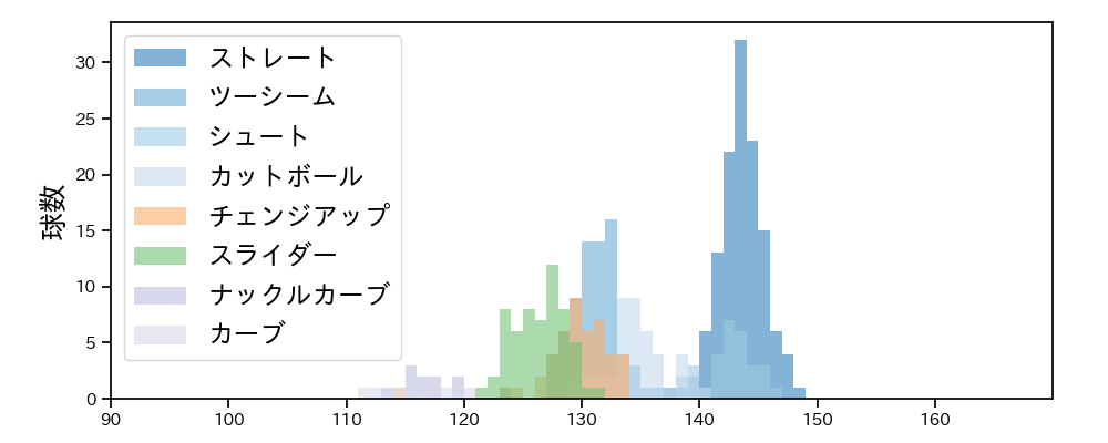 九里 亜蓮 球種&球速の分布1(2022年6月)
