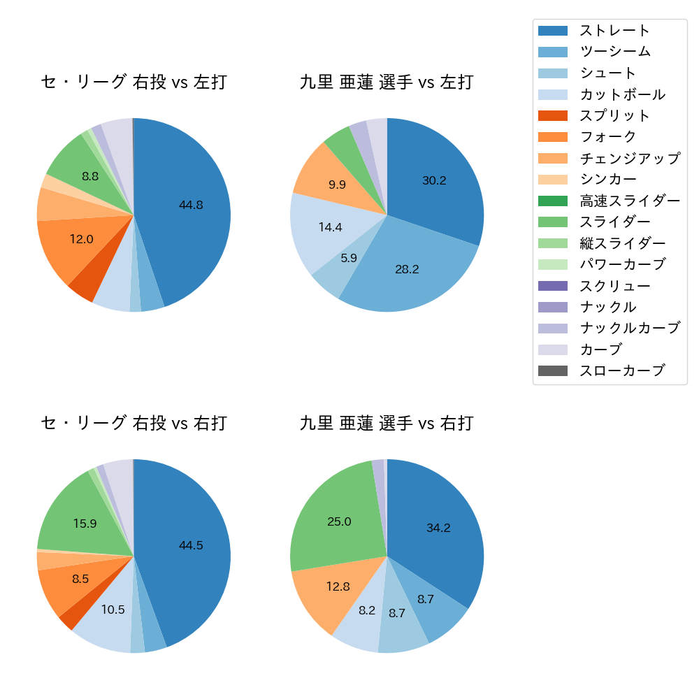 九里 亜蓮 球種割合(2022年6月)