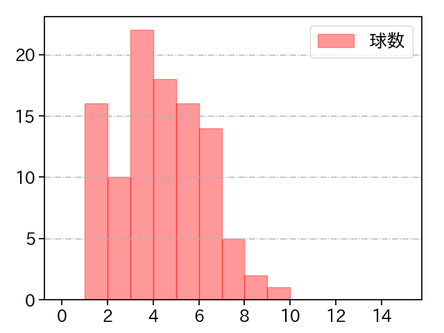 九里 亜蓮 打者に投じた球数分布(2022年6月)