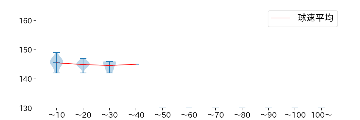 森浦 大輔 球数による球速(ストレート)の推移(2022年6月)