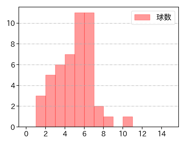 森浦 大輔 打者に投じた球数分布(2022年6月)