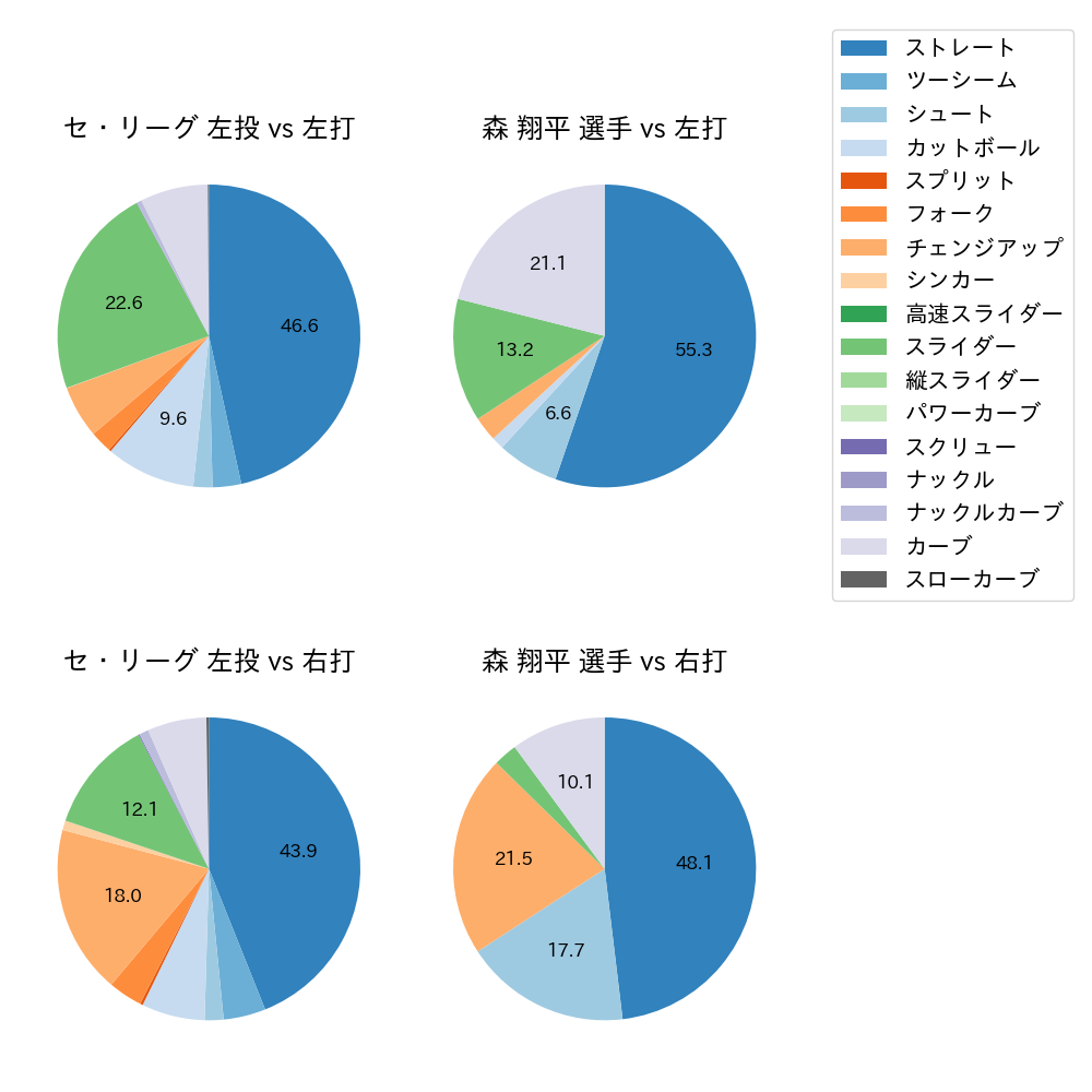 森 翔平 球種割合(2022年6月)