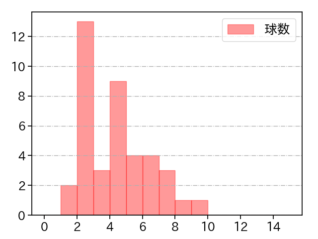 森 翔平 打者に投じた球数分布(2022年6月)