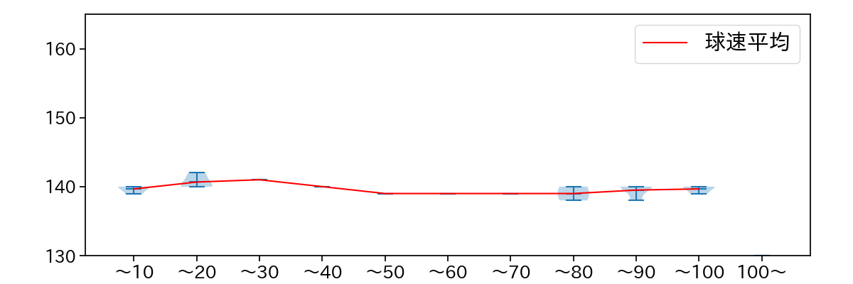 野村 祐輔 球数による球速(ストレート)の推移(2022年6月)