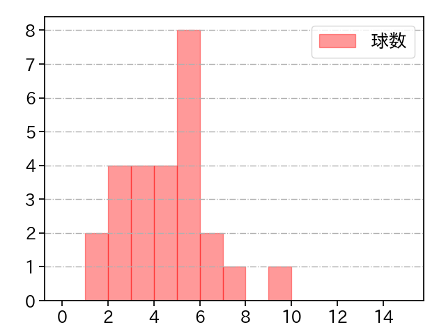 野村 祐輔 打者に投じた球数分布(2022年6月)