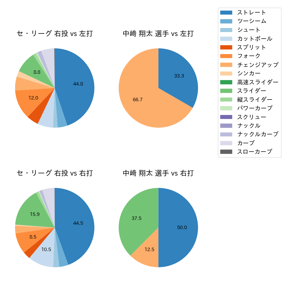 中﨑 翔太 球種割合(2022年6月)