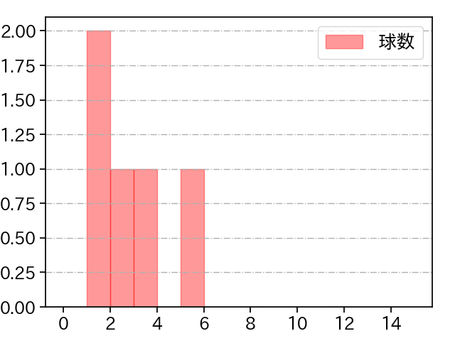 中﨑 翔太 打者に投じた球数分布(2022年6月)
