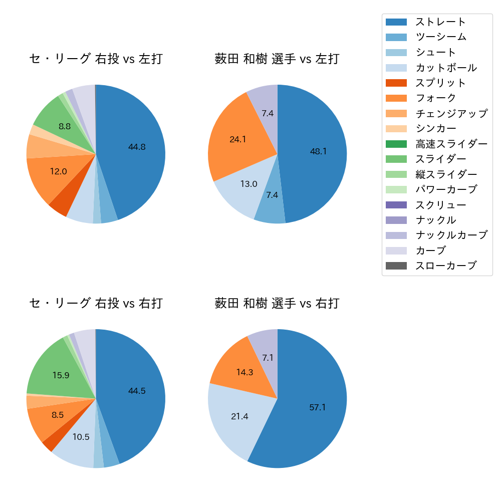 薮田 和樹 球種割合(2022年6月)