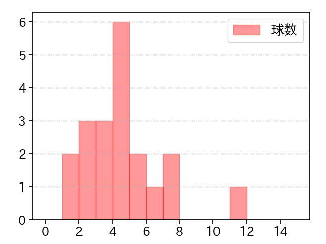 薮田 和樹 打者に投じた球数分布(2022年6月)