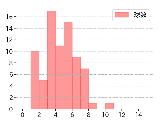 床田 寛樹 打者に投じた球数分布(2022年6月)