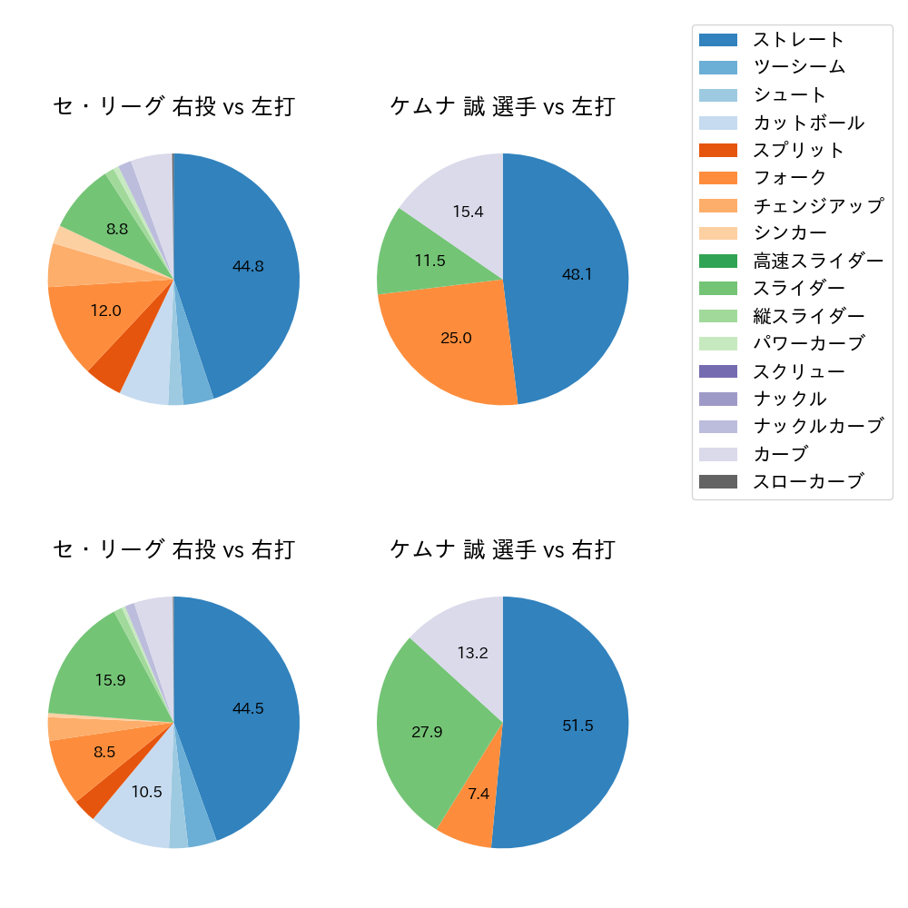 ケムナ 誠 球種割合(2022年6月)
