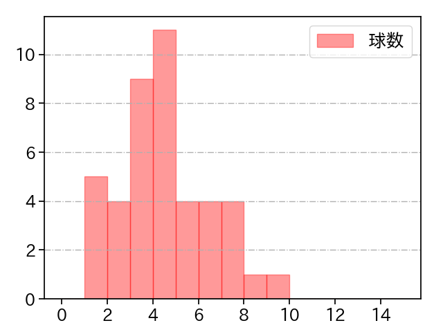 ケムナ 誠 打者に投じた球数分布(2022年6月)