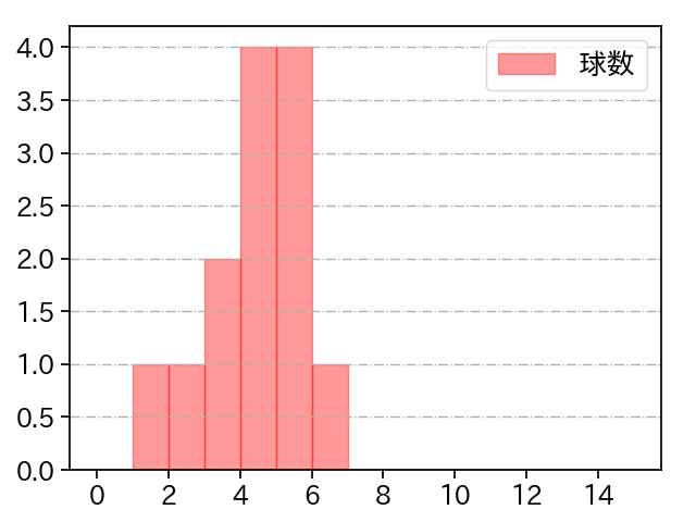 菊池 保則 打者に投じた球数分布(2022年6月)