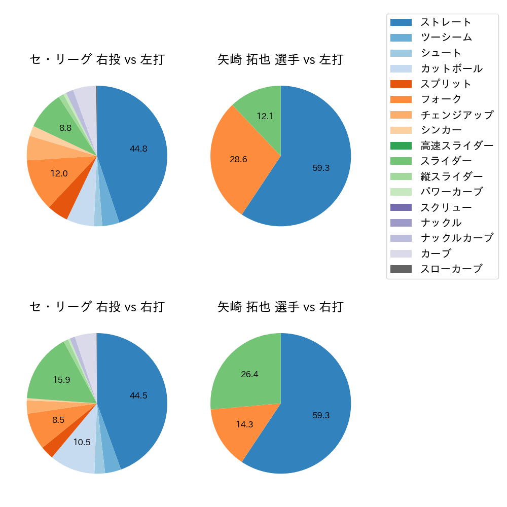 矢崎 拓也 球種割合(2022年6月)