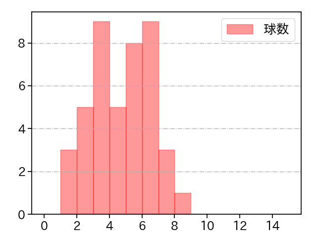 矢崎 拓也 打者に投じた球数分布(2022年6月)