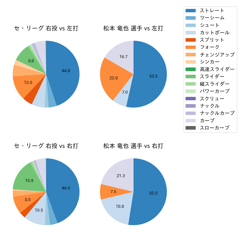 松本 竜也 球種割合(2022年6月)
