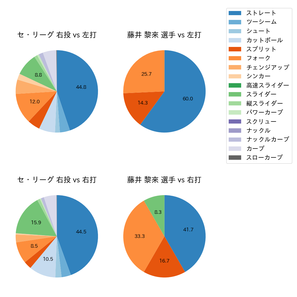 藤井 黎來 球種割合(2022年6月)