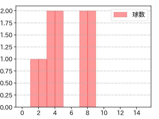 藤井 黎來 打者に投じた球数分布(2022年6月)