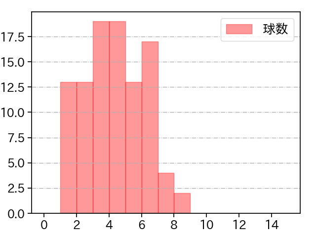 遠藤 淳志 打者に投じた球数分布(2022年6月)
