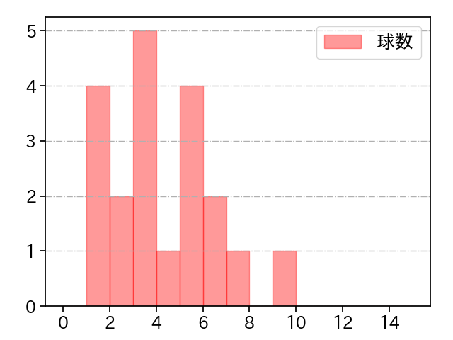 ターリー 打者に投じた球数分布(2022年6月)
