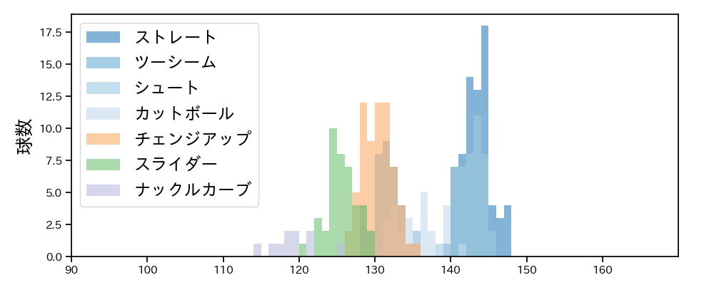 九里 亜蓮 球種&球速の分布1(2022年7月)