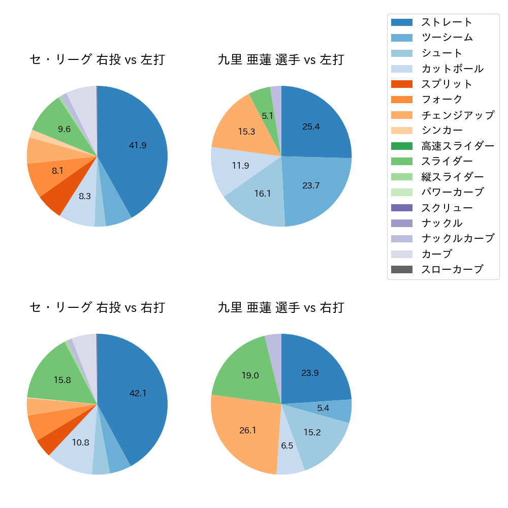 九里 亜蓮 球種割合(2022年7月)
