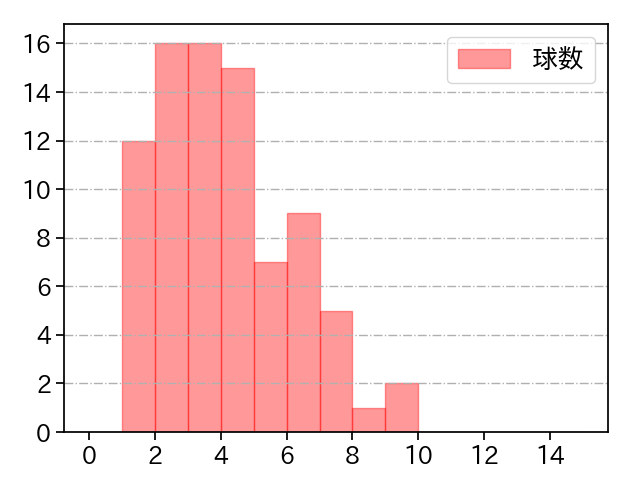 九里 亜蓮 打者に投じた球数分布(2022年7月)