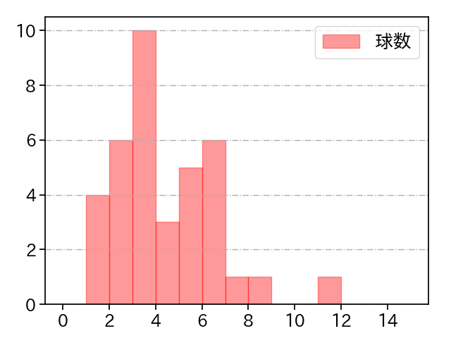 森浦 大輔 打者に投じた球数分布(2022年7月)