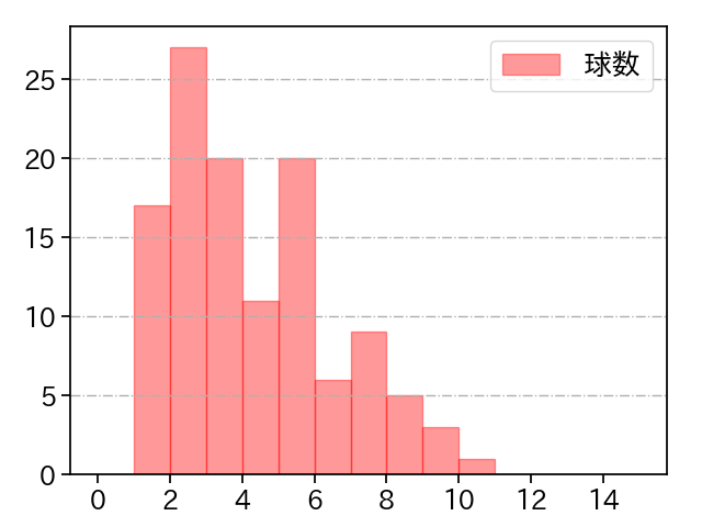 大瀬良 大地 打者に投じた球数分布(2022年7月)