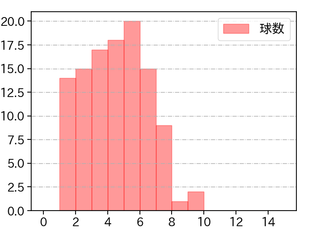 森下 暢仁 打者に投じた球数分布(2022年7月)