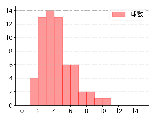 野村 祐輔 打者に投じた球数分布(2022年7月)