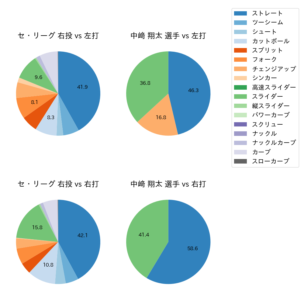 中﨑 翔太 球種割合(2022年7月)