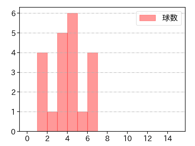 薮田 和樹 打者に投じた球数分布(2022年7月)