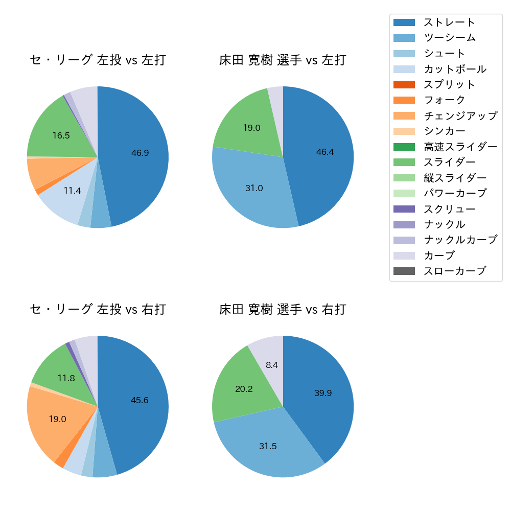 床田 寛樹 球種割合(2022年7月)