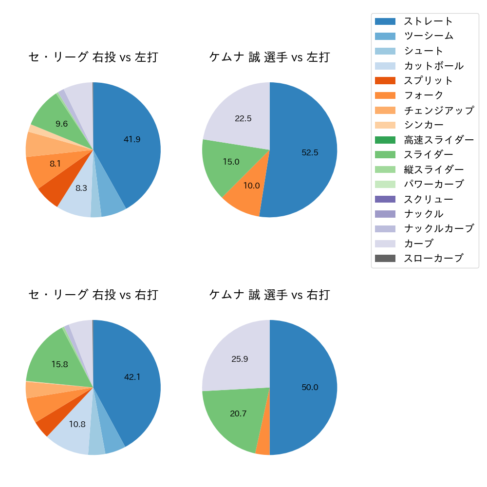 ケムナ 誠 球種割合(2022年7月)
