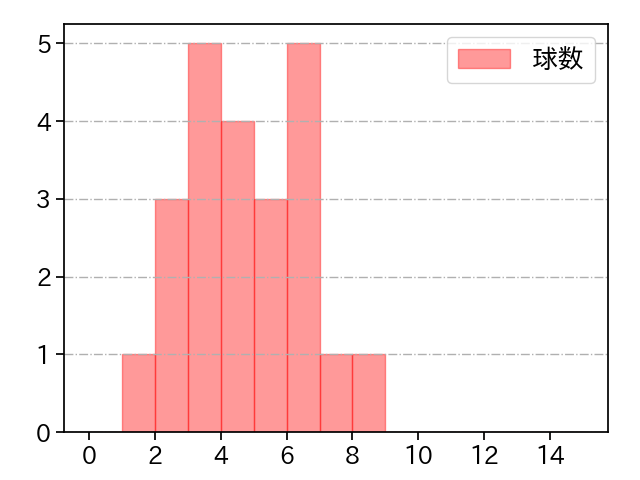 ケムナ 誠 打者に投じた球数分布(2022年7月)